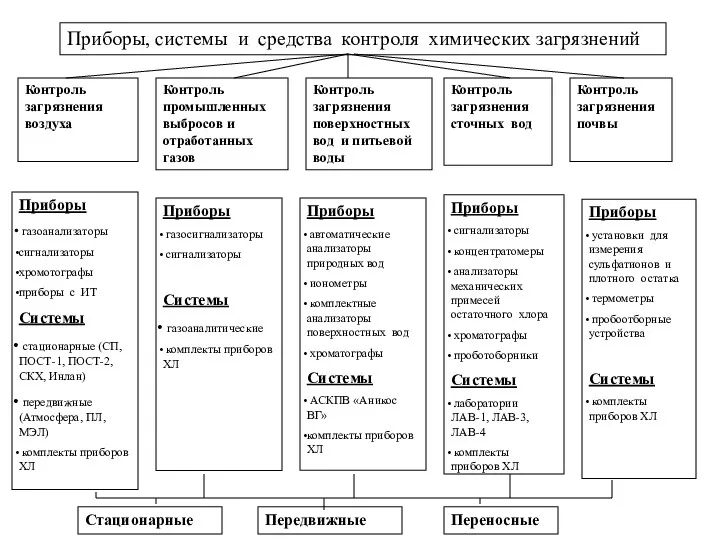 Приборы, системы и средства контроля химических загрязнений Контроль загрязнения воздуха