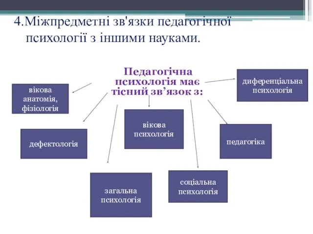 4.Міжпредметні зв'язки педагогічної психології з іншими науками. Педагогічна психологія має