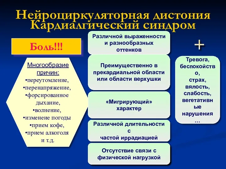 Нейроциркуляторная дистония Кардиалгический синдром Боль!!! Многообразие причин: переутомление, перенапряжение, форсированное