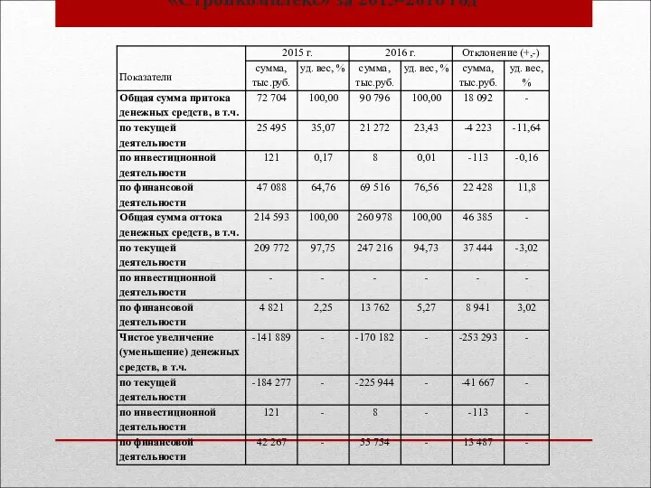 Таблица 1 – Анализ денежных средств ООО УСК «Стройкомплекс» за 2015-2016 год