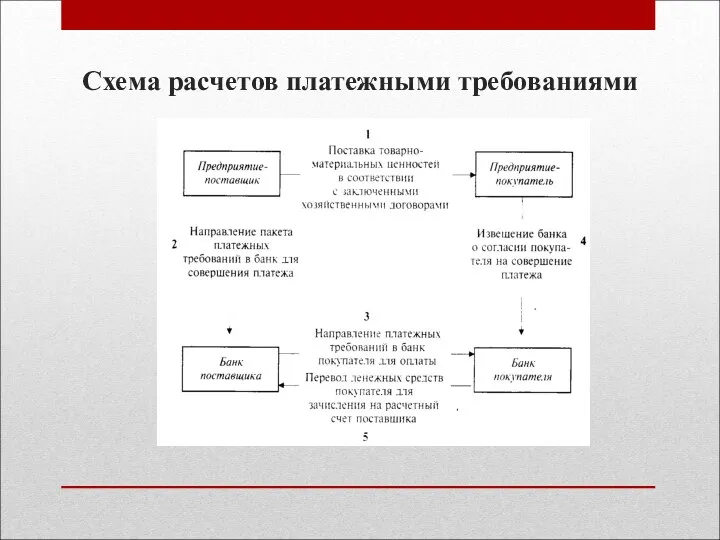 Схема расчетов платежными требованиями