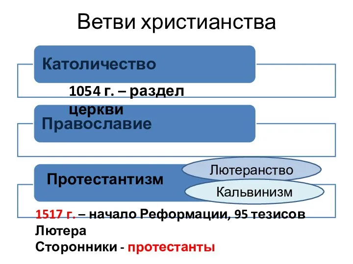 Ветви христианства 1054 г. – раздел церкви Протестантизм 1517 г.