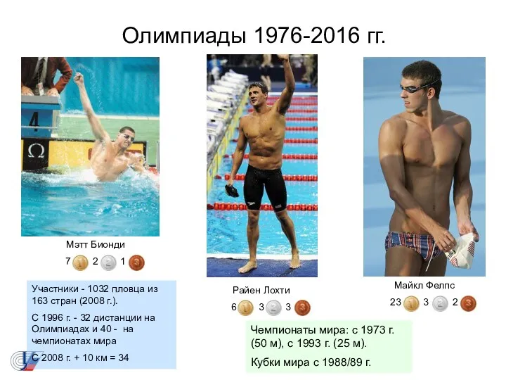 Олимпиады 1976-2016 гг. Райен Лохти 6 3 3 Мэтт Бионди
