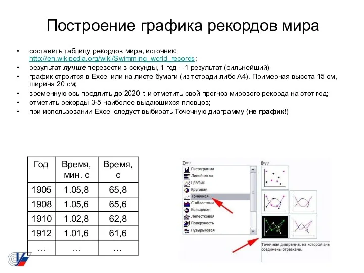 Построение графика рекордов мира составить таблицу рекордов мира, источник: http://en.wikipedia.org/wiki/Swimming_world_records;