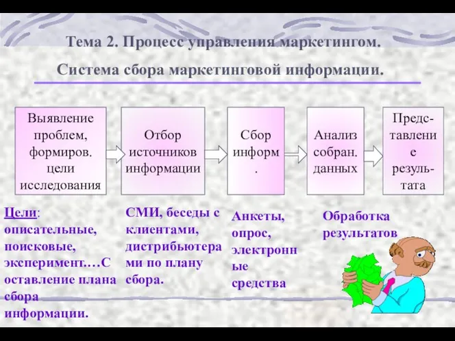 Тема 2. Процесс управления маркетингом. Система сбора маркетинговой информации. Выявление