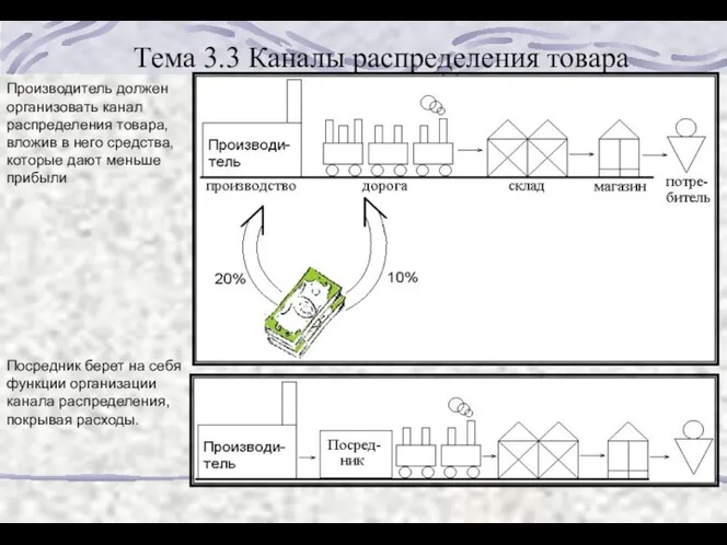 Тема 3.3 Каналы распределения товара Производитель должен организовать канал распределения