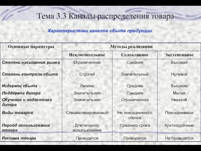 Тема 3.3 Каналы распределения товара Характеристики каналов сбыта продукции.