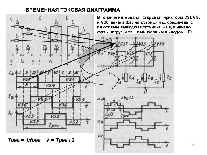 ВРЕМЕННАЯ ТОКОВАЯ ДИАГРАММА Tрег = 1/fрег λ = Tрег /