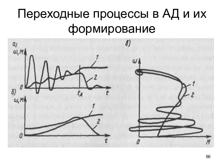 Переходные процессы в АД и их формирование