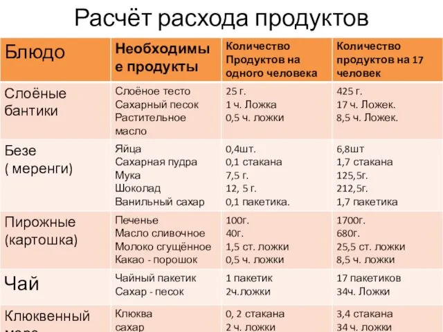 Расчёт расхода продуктов