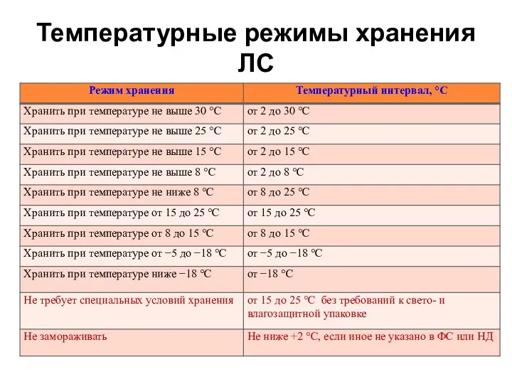 Температурные режимы хранения ЛС