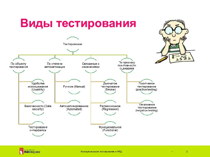 Виды тестирования Функциональное тестирование в НРД *