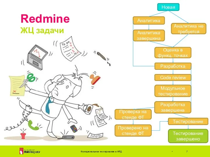 Redmine ЖЦ задачи Функциональное тестирование в НРД * Проверка на