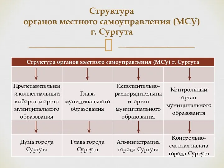 Структура органов местного самоуправления (МСУ) г. Сургута