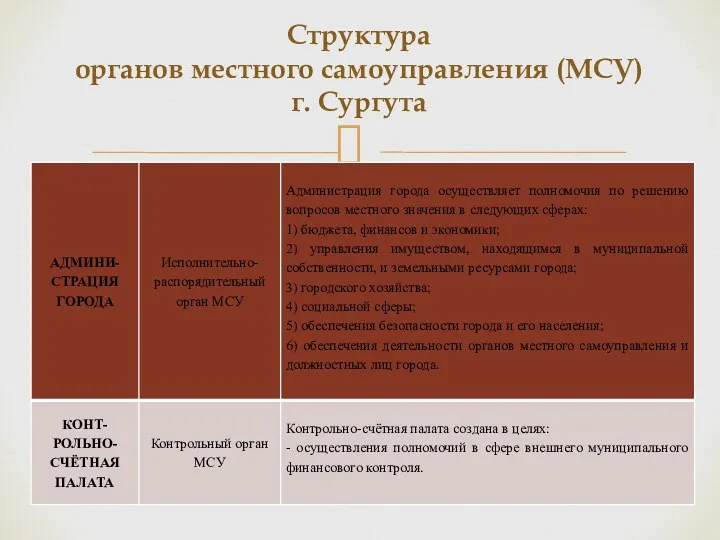 Структура органов местного самоуправления (МСУ) г. Сургута