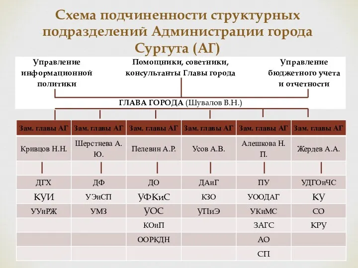 Схема подчиненности структурных подразделений Администрации города Сургута (АГ)