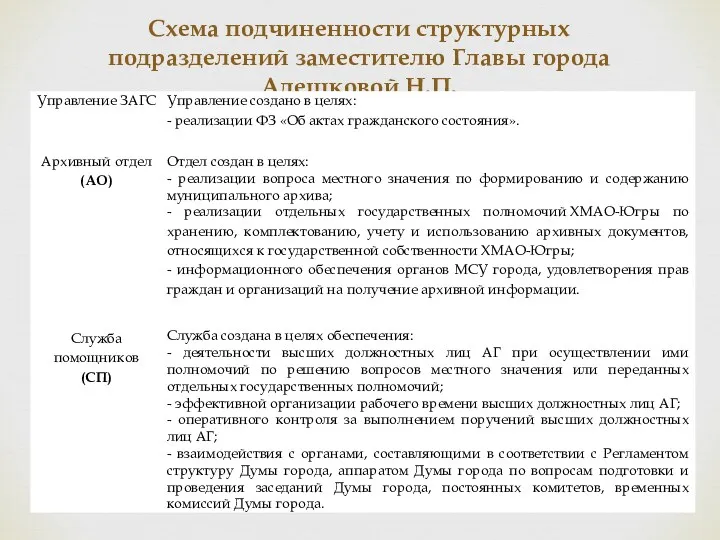 Схема подчиненности структурных подразделений заместителю Главы города Алешковой Н.П.