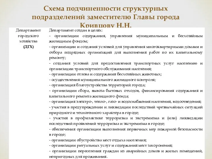Схема подчиненности структурных подразделений заместителю Главы города Кривцову Н.Н.