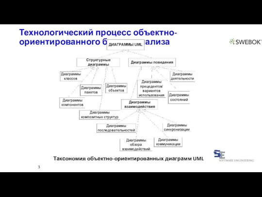 Технологический процесс объектно-ориентированного бизнес-анализа 3 Таксономия объектно-ориентированных диаграмм UML