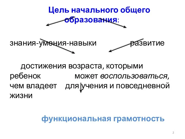 Цель начального общего образования: знания-умения-навыки развитие достижения возраста, которыми ребенок