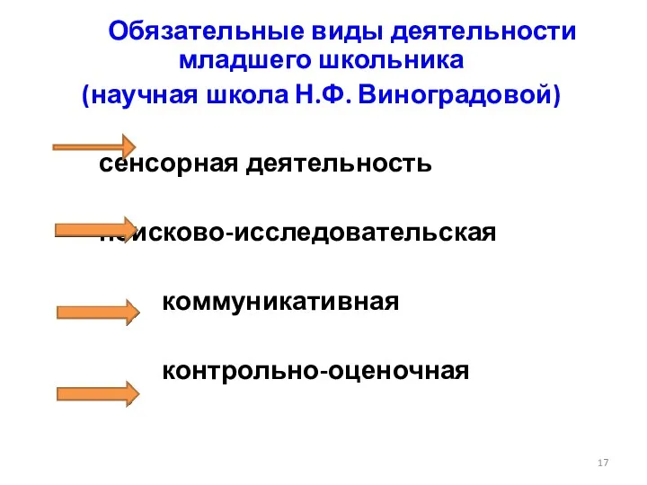 Обязательные виды деятельности младшего школьника (научная школа Н.Ф. Виноградовой) сенсорная деятельность поисково-исследовательская коммуникативная контрольно-оценочная