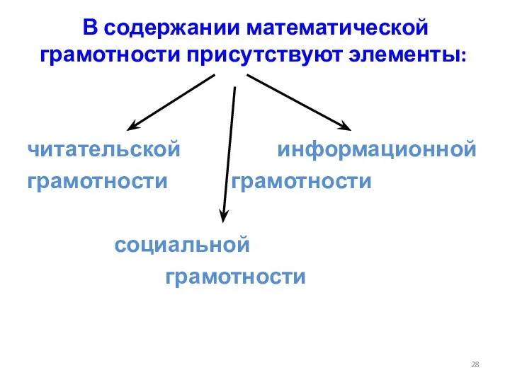 В содержании математической грамотности присутствуют элементы: читательской информационной грамотности грамотности социальной грамотности