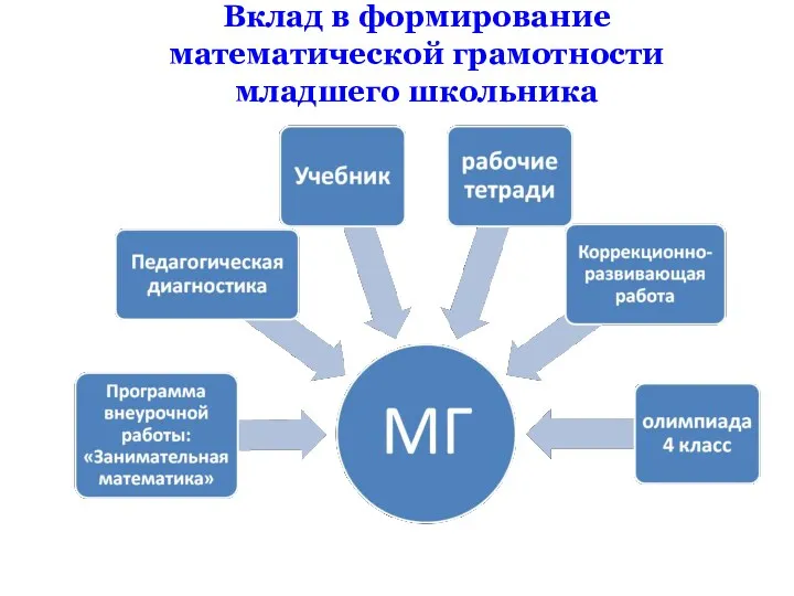 Вклад в формирование математической грамотности младшего школьника