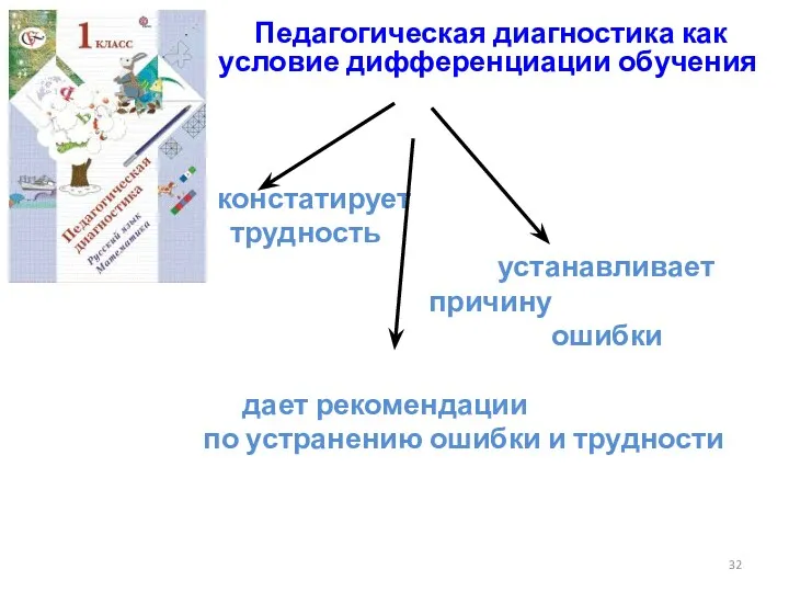 Педагогическая диагностика как условие дифференциации обучения констатирует трудность устанавливает причину