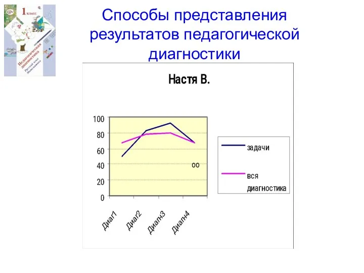 Способы представления результатов педагогической диагностики