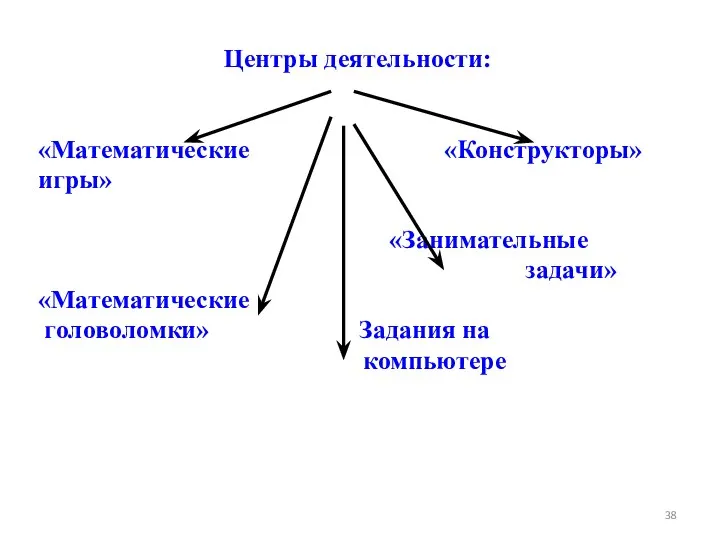 Центры деятельности: «Математические «Конструкторы» игры» «Занимательные задачи» «Математические головоломки» Задания на компьютере