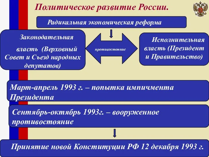Политическое развитие России. Радикальная экономическая реформа Законодательная власть (Верховный Совет