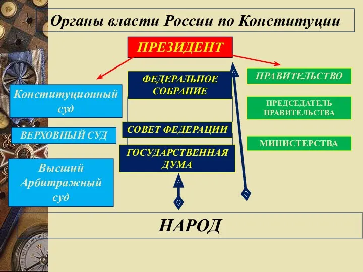 Органы власти России по Конституции ПРЕЗИДЕНТ ФЕДЕРАЛЬНОЕ СОБРАНИЕ СОВЕТ ФЕДЕРАЦИИ