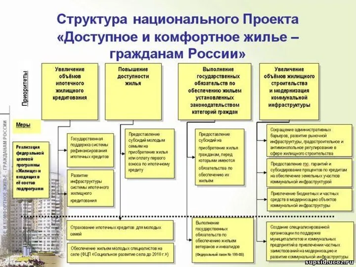 Национальные проекты проект «Доступное жилье»- государство поддерживает строительство нового жилья рыночными механизмами.