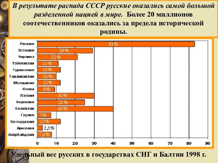 Удельный вес русских в государствах СНГ и Балтии 1998 г.