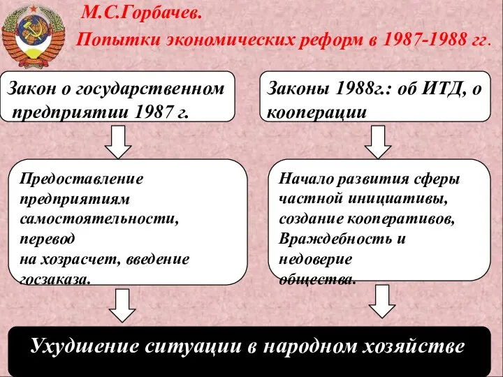 М.С.Горбачев. Попытки экономических реформ в 1987-1988 гг. Законы 1988г.: об