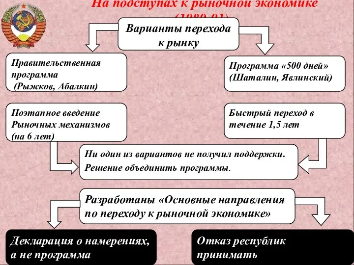 На подступах к рыночной экономике (1989-91). Программа «500 дней» (Шаталин,