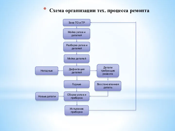 Схема организации тех. процесса ремонта Зона ТО и ТР Мойка