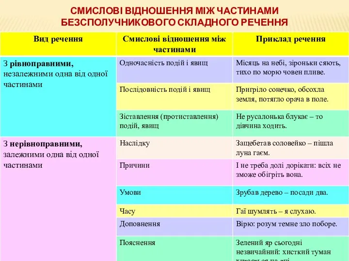 СМИСЛОВІ ВІДНОШЕННЯ МІЖ ЧАСТИНАМИ БЕЗСПОЛУЧНИКОВОГО СКЛАДНОГО РЕЧЕННЯ