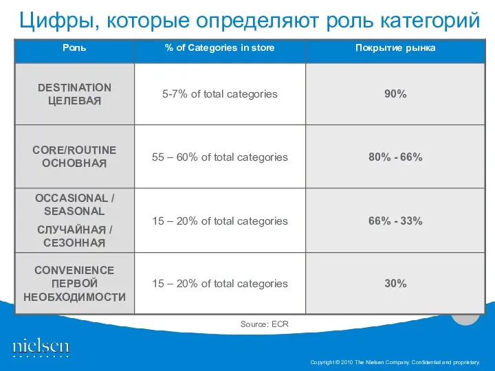 Цифры, которые определяют роль категорий Source: ECR