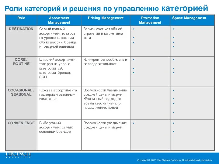 Роли категорий и решения по управлению категорией