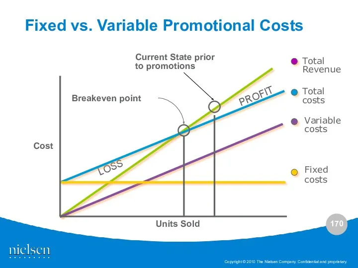 Units Sold Cost Fixed vs. Variable Promotional Costs