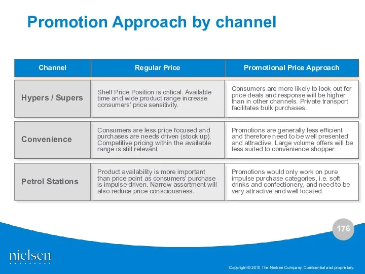 Promotional Price Approach Promotions would only work on pure impulse purchase categories, i.e.