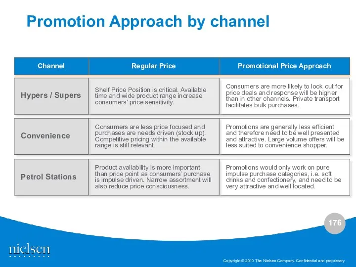 Promotional Price Approach Promotions would only work on pure impulse