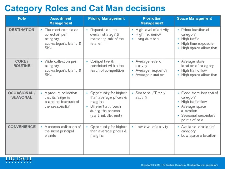 Category Roles and Cat Man decisions