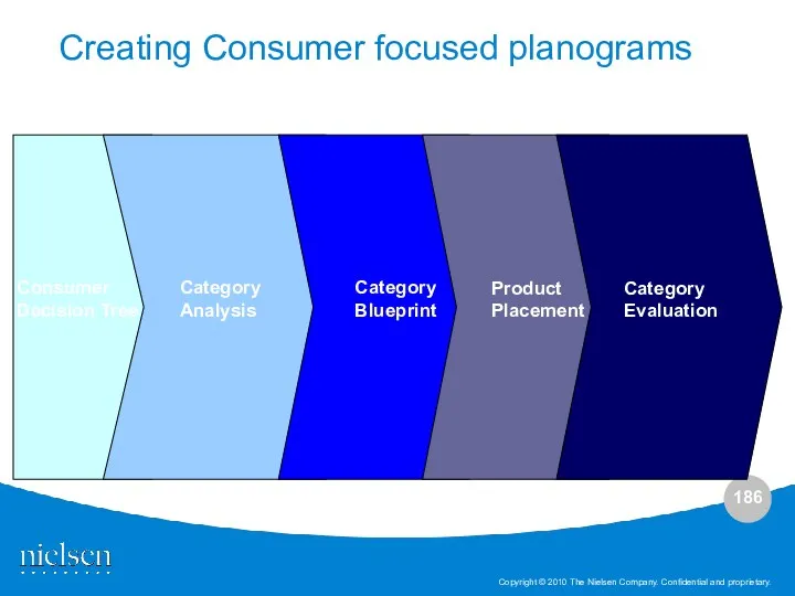 Category Analysis Category Blueprint Product Placement Category Evaluation Consumer Decision Tree Creating Consumer focused planograms
