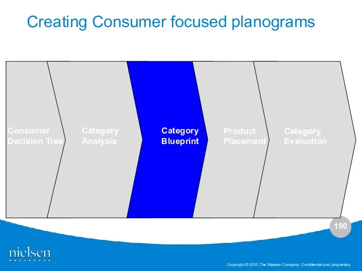 Category Analysis Category Blueprint Product Placement Category Evaluation Consumer Decision Tree Creating Consumer focused planograms