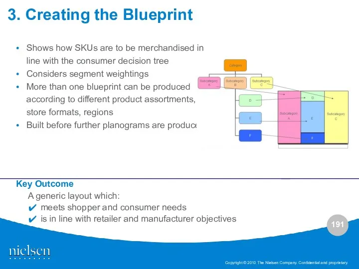 3. Creating the Blueprint Shows how SKUs are to be merchandised in line