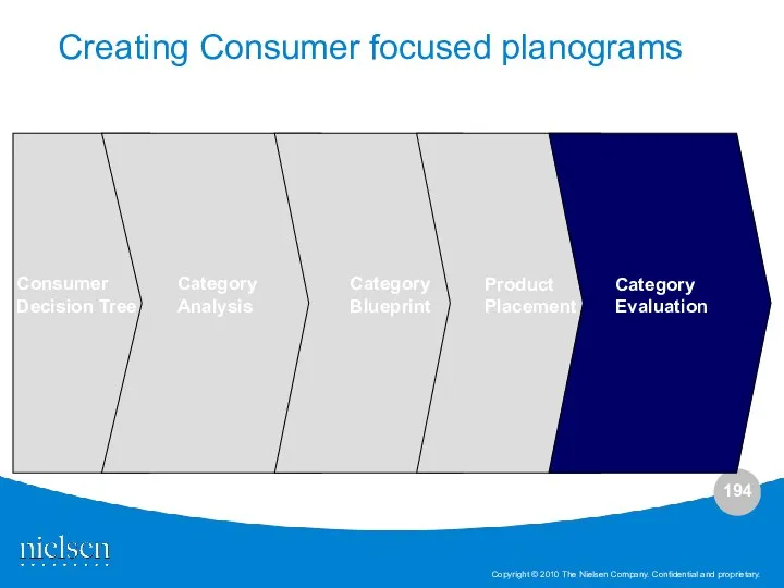Category Analysis Category Blueprint Product Placement Category Evaluation Consumer Decision Tree Creating Consumer focused planograms