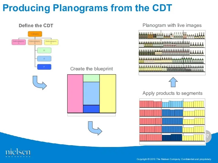 Producing Planograms from the CDT Apply products to segments Planogram with live images