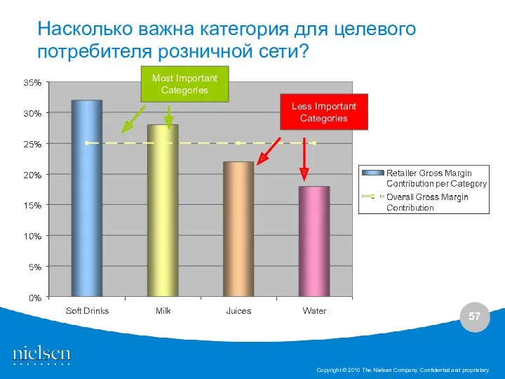 Насколько важна категория для целевого потребителя розничной сети? Most Important Categories Less Important Categories